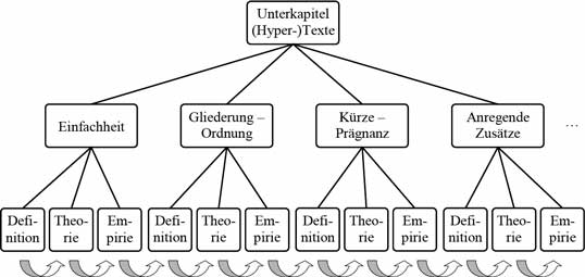 Vereinfachtes Beispiel einer hierarchisch-sequentiellen Struktur eines Textes.
