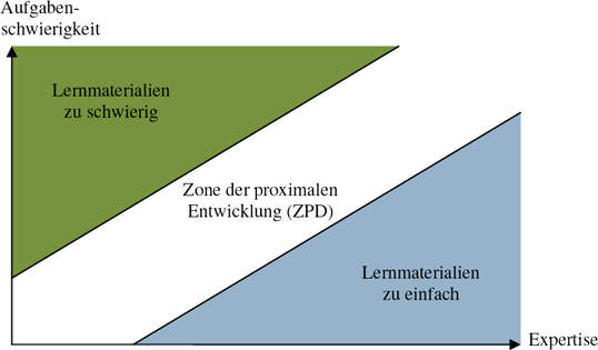Zusammenhang zwischen Aufgabenschwierigkeit, Expertise und Zone der proximalen Entwicklung (angelehnt an Schnotz und Kürschner, 2007).